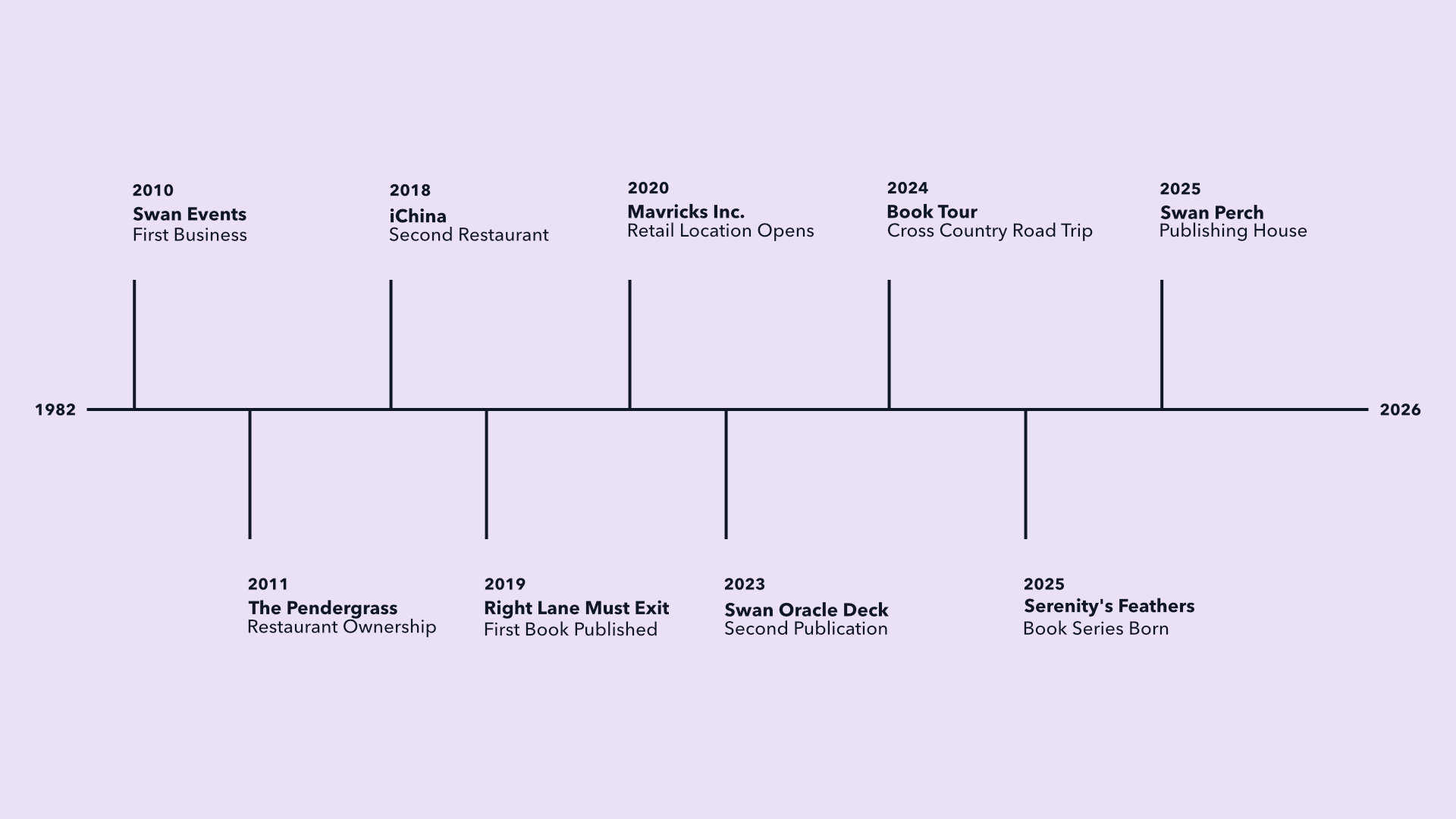 Swan's Story Timeline